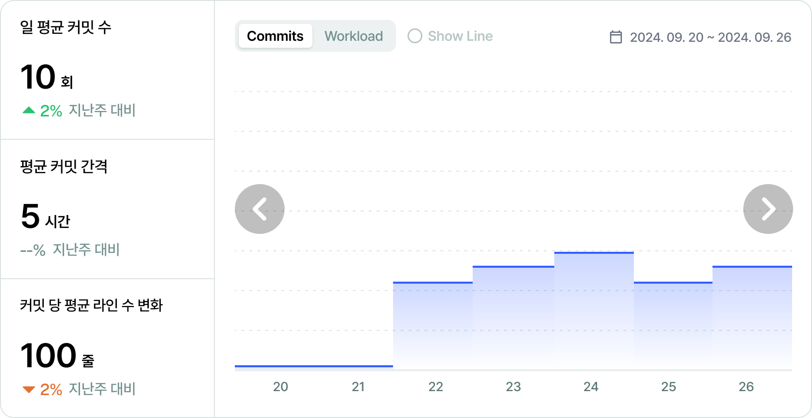 Trend | Your Git Activity, Decoded - Aline.team